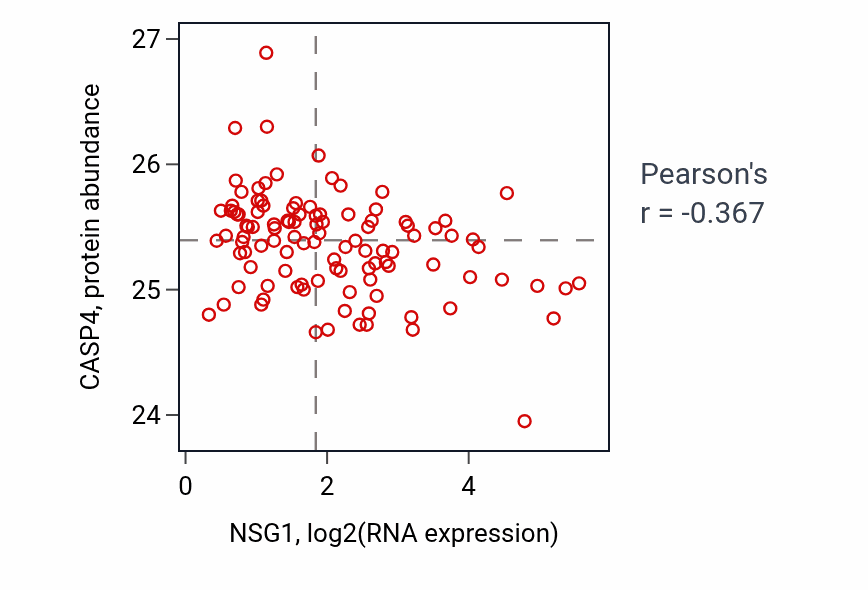 Per-sample scatter of NSG1 vs CASP4 in LSCC (Pearson r = -0.37).