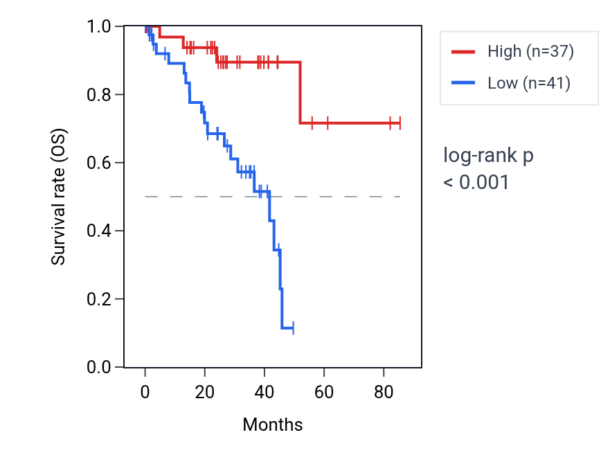 Kaplan&ndash;Meier survival curve for NSG1 RNA expression in UVM: high vs low expression groups.