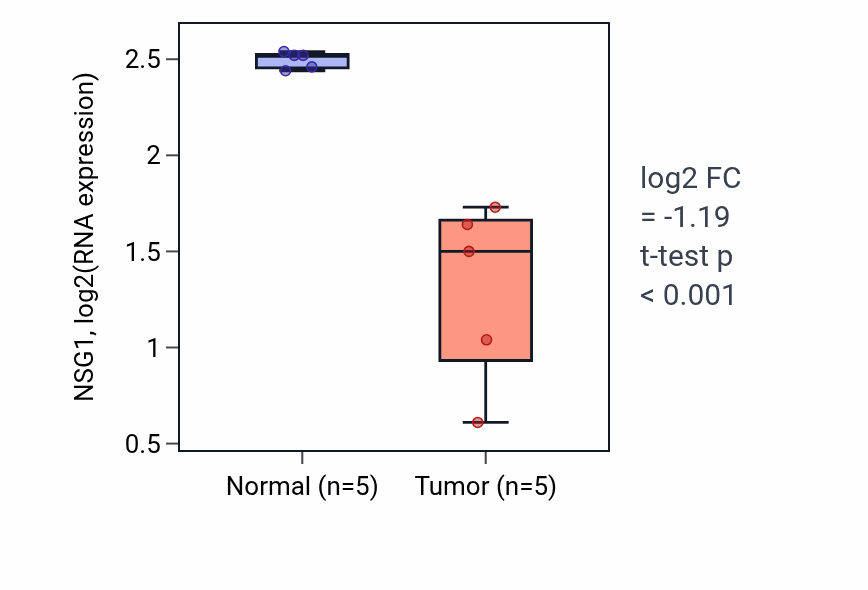 Tumor-vs-normal expression box plot for NSG1 RNA in COAD.