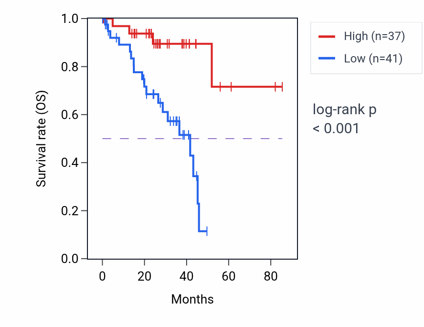 Kaplan&ndash;Meier survival curve for NSG1 RNA-high vs -low samples in UVM.
