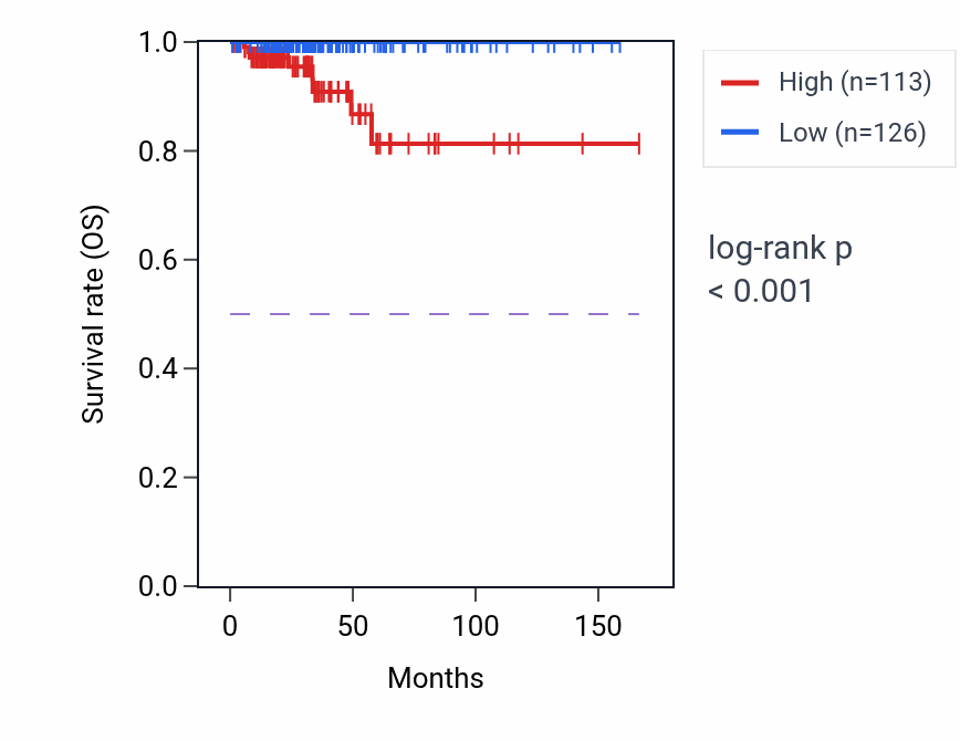 Kaplan&ndash;Meier survival curve for NSG2 RNA expression in THCA: high vs low expression groups.