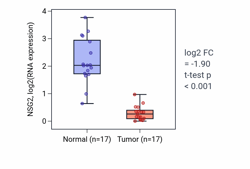 Tumor-vs-normal expression box plot for NSG2 in COAD.