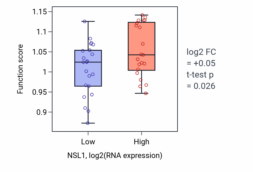 Box plot of Regulation of DNA damage checkpoint in NSL1-low vs NSL1-high samples in UPPER_AERODIGESTIVE_TRACT.