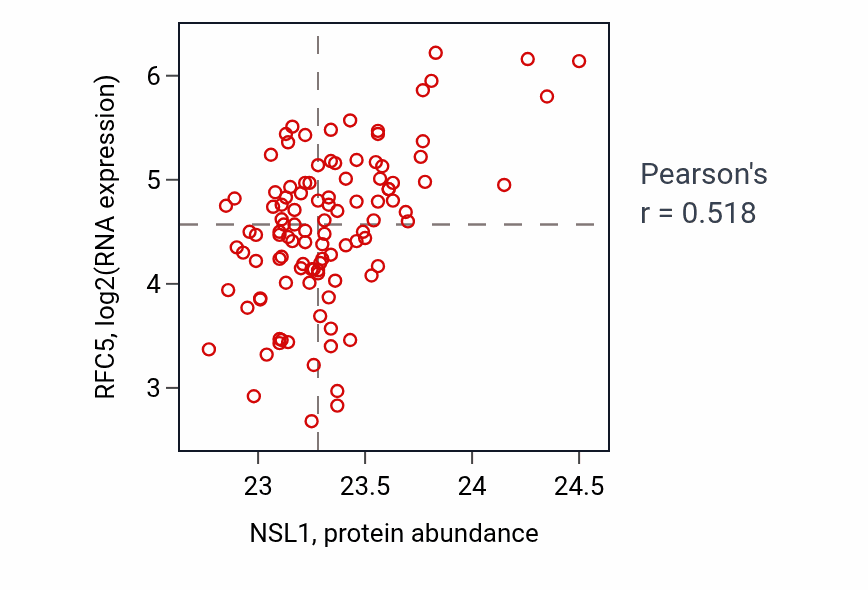 Per-sample scatter of NSL1 vs RFC5 in LSCC (Pearson r = 0.52).
