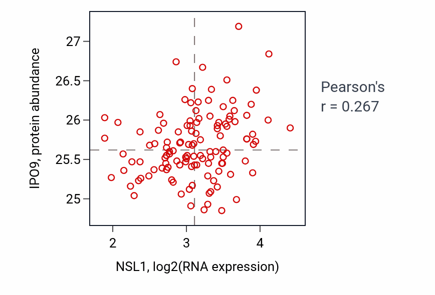 Per-sample scatter of NSL1 vs IPO9 in BRCA (Pearson r = 0.27).