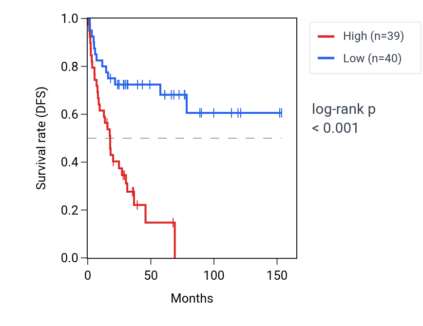 Kaplan&ndash;Meier survival curve for NSL1 RNA expression in ACC: high vs low expression groups.