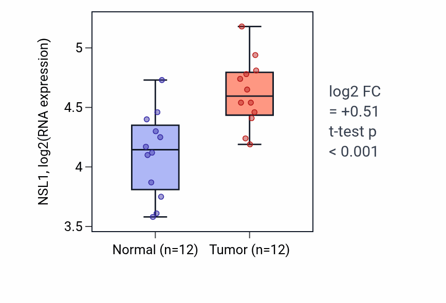 Tumor-vs-normal expression box plot for NSL1 RNA in KIRC.