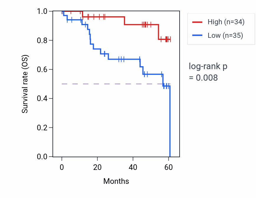 Kaplan&ndash;Meier survival curve for NSL1 mass-spec protein-high vs -low samples in LSCC.
