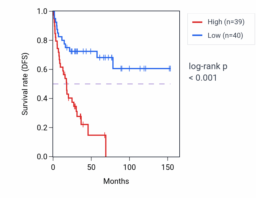 Kaplan&ndash;Meier survival curve for NSL1 RNA-high vs -low samples in ACC.