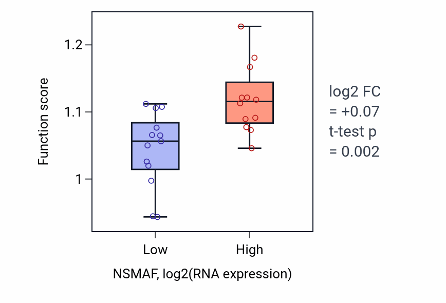 Box plot of Regulation of hippo signaling in NSMAF-low vs NSMAF-high samples in LIVER.