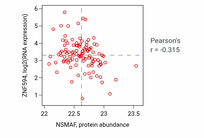 Per-sample scatter of NSMAF vs ZNF594 in HNSC (Pearson r = -0.32).