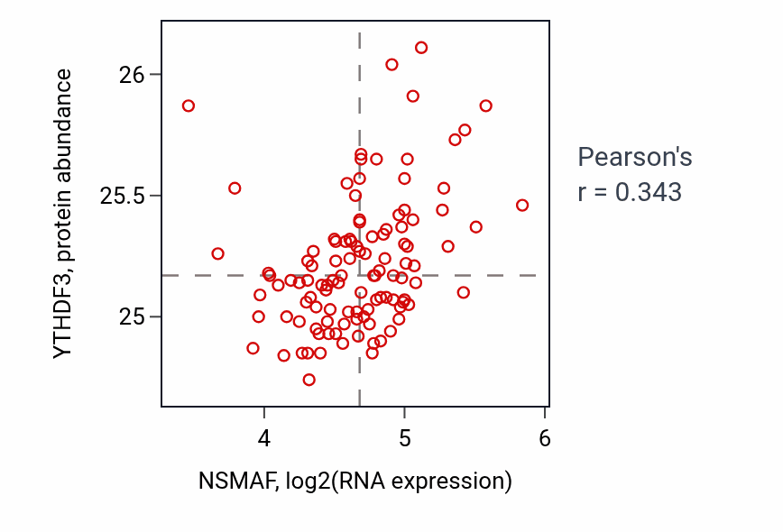 Per-sample scatter of NSMAF vs YTHDF3 in LUAD (Pearson r = 0.34).
