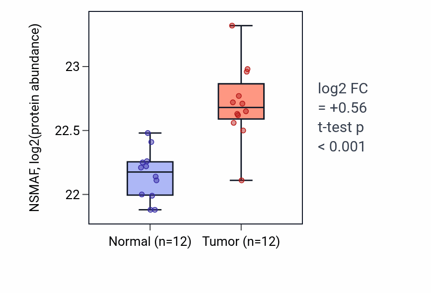 Tumor-vs-normal mass-spec protein box plot for NSMAF in CCRCC.