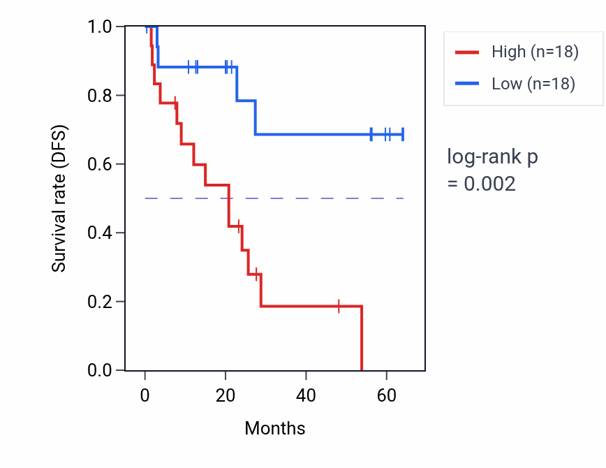 Kaplan&ndash;Meier survival curve for NSMAF mass-spec protein-high vs -low samples in CCRCC.