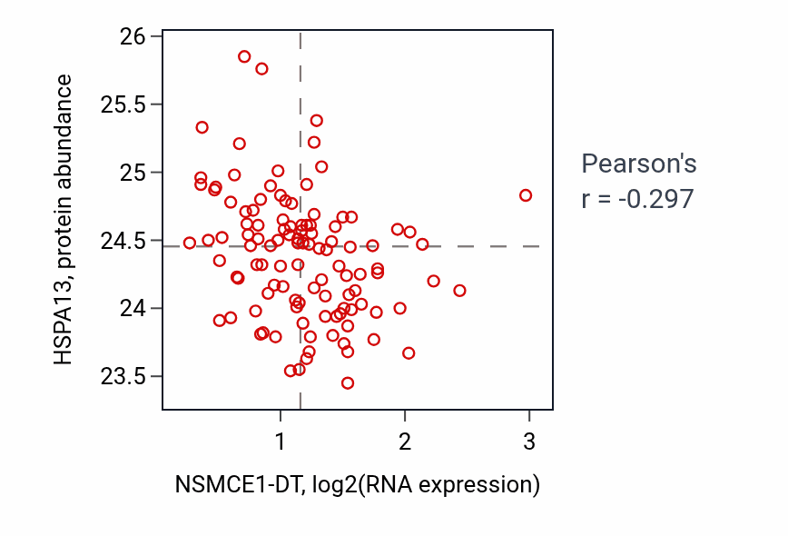 Per-sample scatter of NSMCE1-DT vs HSPA13 in LUAD (Pearson r = -0.30).