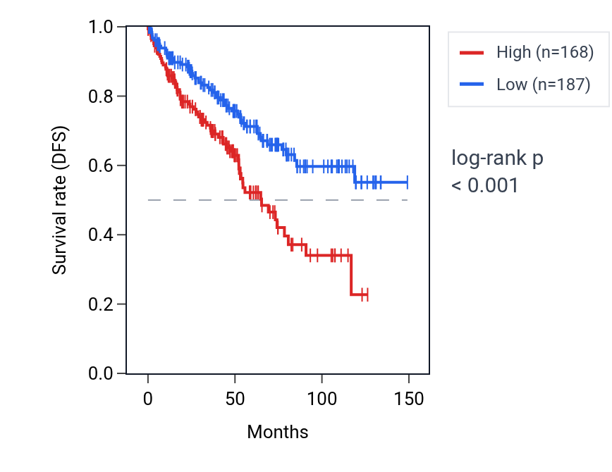 Kaplan&ndash;Meier survival curve for NSMCE1-DT RNA expression in KIRC: high vs low expression groups.