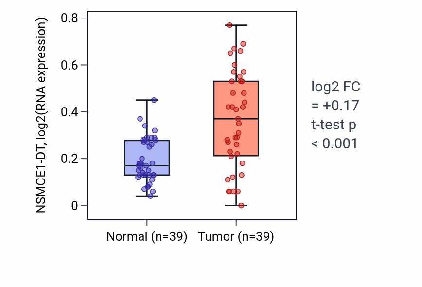 Tumor-vs-normal expression box plot for NSMCE1-DT RNA in COAD.