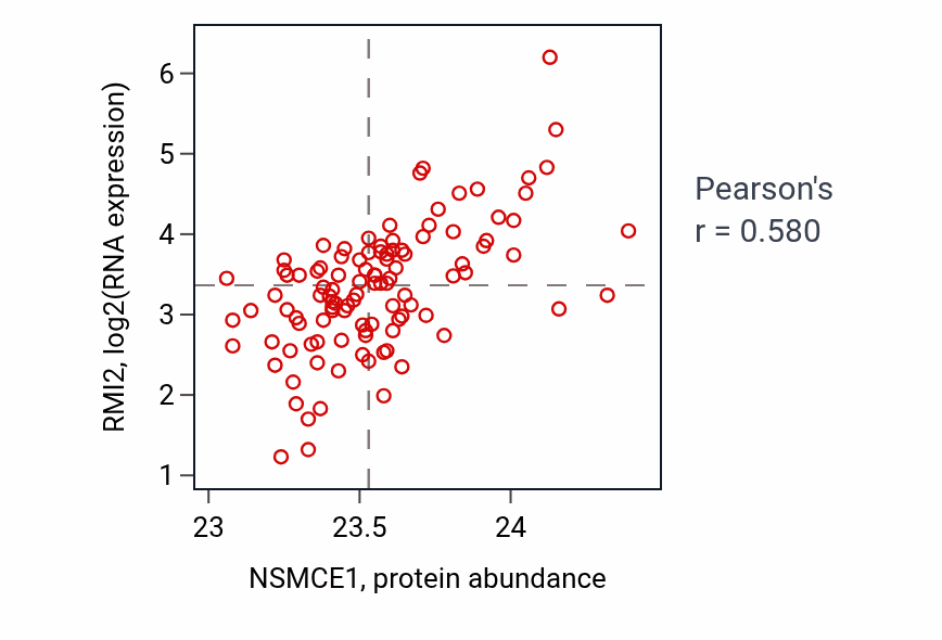 Per-sample scatter of NSMCE1 vs RMI2 in LSCC (Pearson r = 0.58).