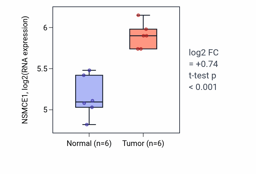 Tumor-vs-normal expression box plot for NSMCE1 RNA in KIRC.