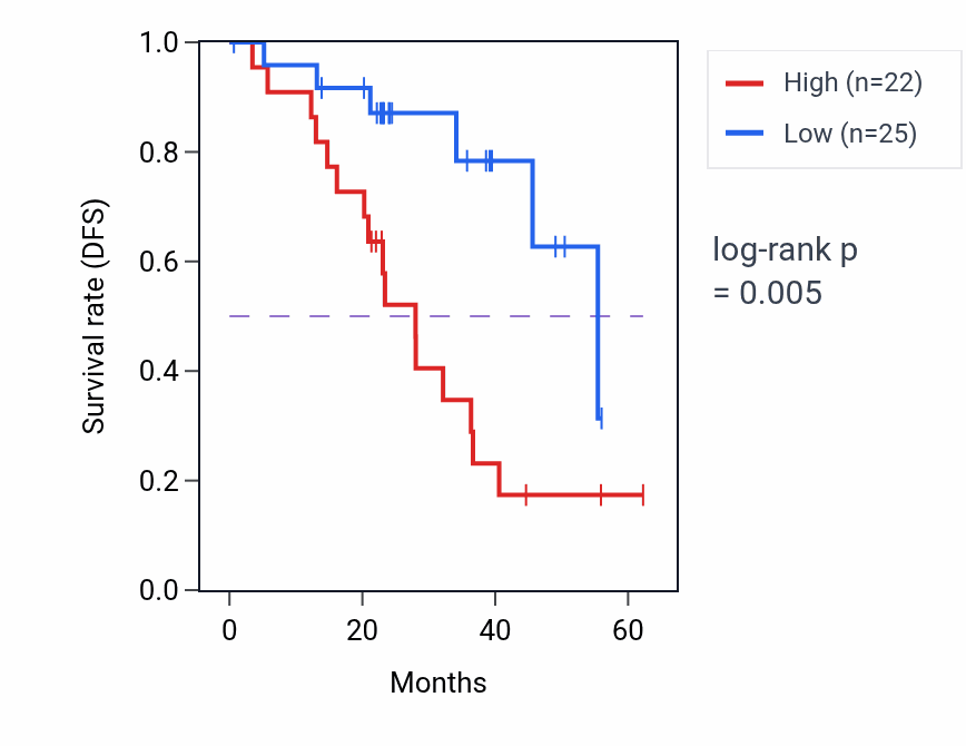Kaplan&ndash;Meier survival curve for NSMCE1 mass-spec protein-high vs -low samples in HNSC.