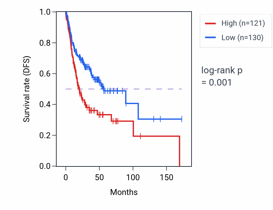 Kaplan&ndash;Meier survival curve for NSMCE1 RNA-high vs -low samples in HNSC.