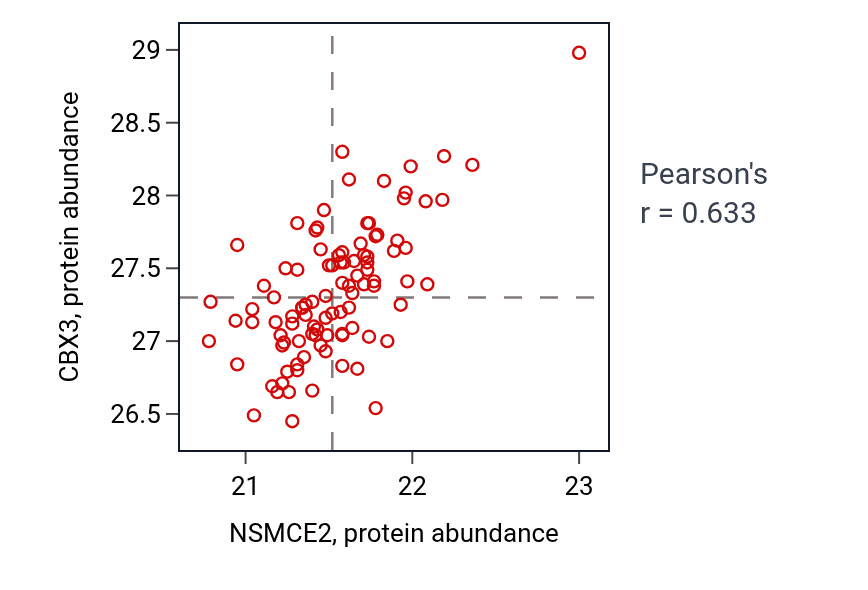 Per-sample scatter of NSMCE2 vs CBX3 in GBM (Pearson r = 0.63).