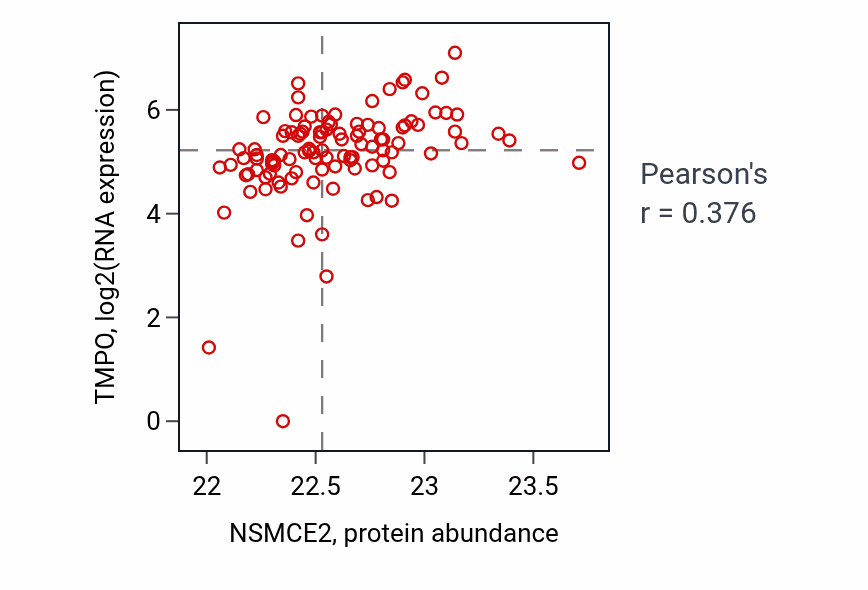 Per-sample scatter of NSMCE2 vs TMPO in HNSC (Pearson r = 0.38).