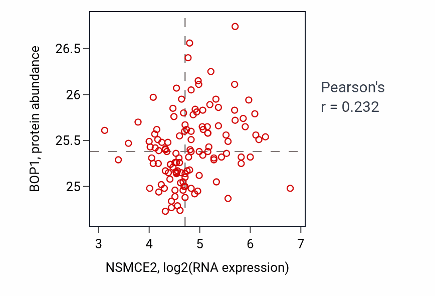 Per-sample scatter of NSMCE2 vs BOP1 in BRCA (Pearson r = 0.23).