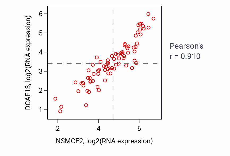 Per-sample scatter of NSMCE2 vs DCAF13 in UVM (Pearson r = 0.91).