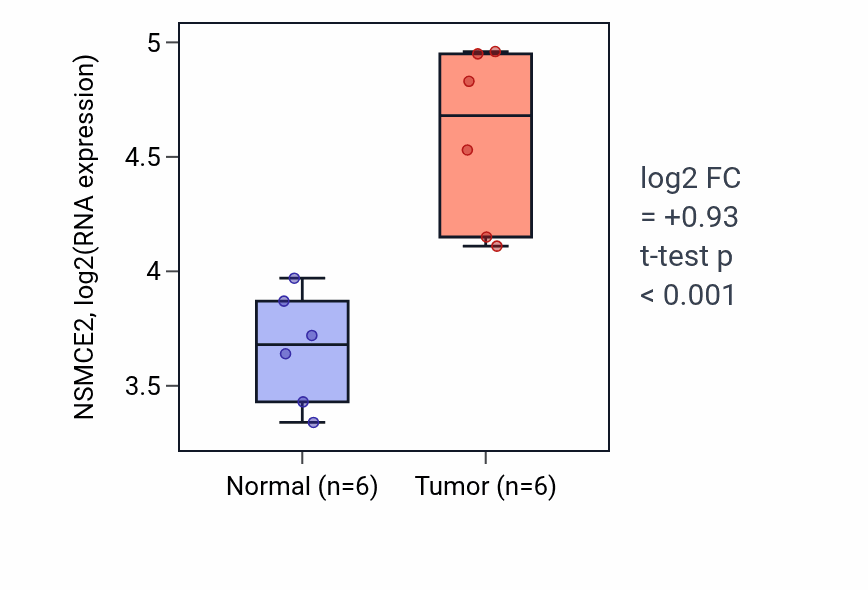 Tumor-vs-normal expression box plot for NSMCE2 RNA in HNSC.
