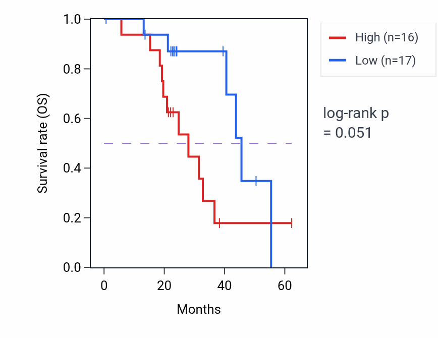 Kaplan&ndash;Meier survival curve for NSMCE2 mass-spec protein-high vs -low samples in HNSC.