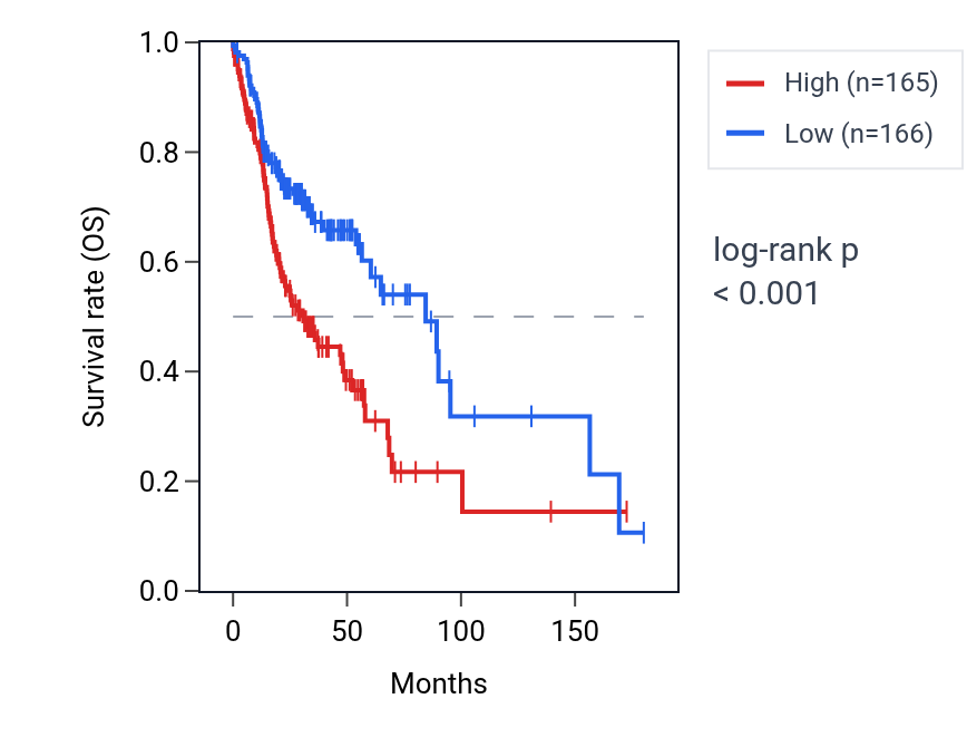 Kaplan&ndash;Meier survival curve for NSMCE3 RNA expression in HNSC: high vs low expression groups.