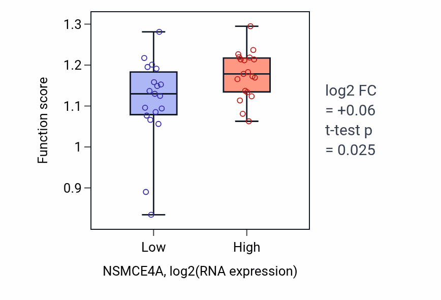 Box plot of DNA-templated DNA replication maintenance of fidelity in NSMCE4A-low vs NSMCE4A-high samples in BONE.