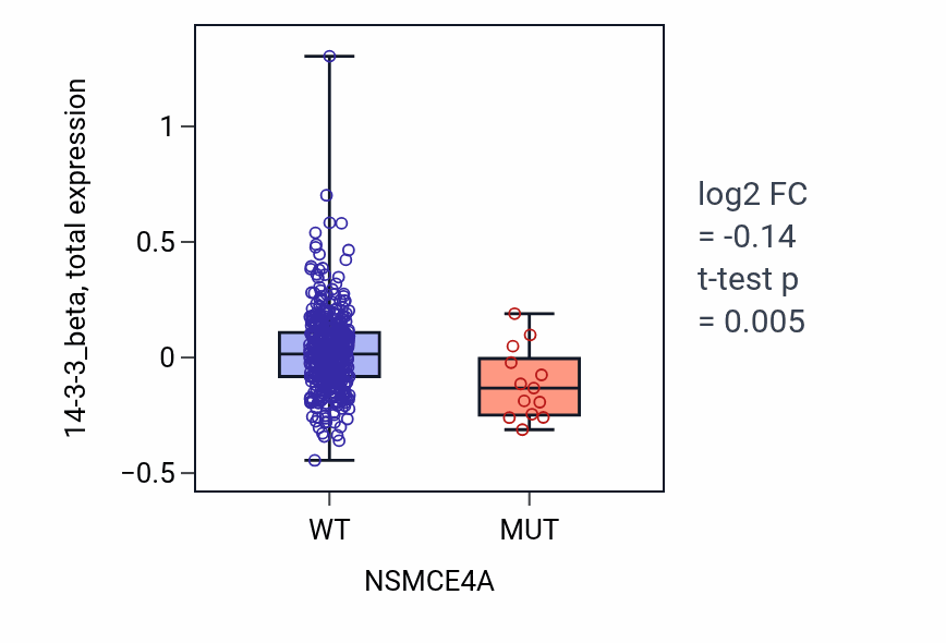 Box plot of 14-3-3_beta in NSMCE4A-low vs NSMCE4A-high samples in UCEC.