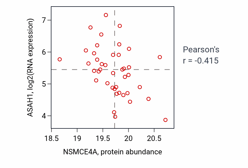 Per-sample scatter of NSMCE4A vs ASAH1 in OV (Pearson r = -0.41).