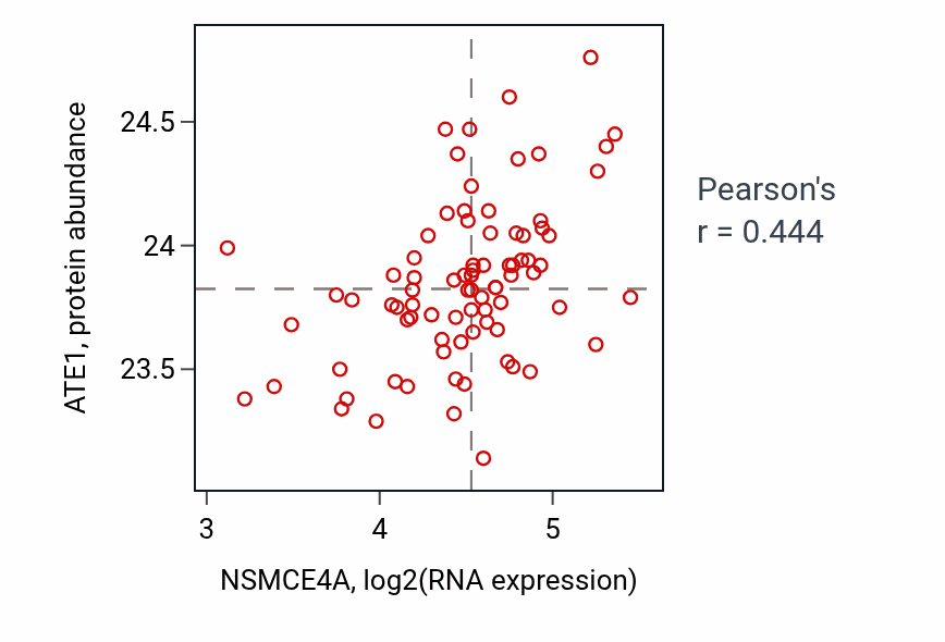 Per-sample scatter of NSMCE4A vs ATE1 in OV (Pearson r = 0.44).