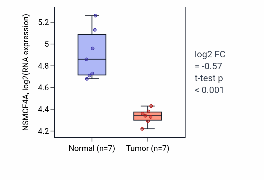 Tumor-vs-normal expression box plot for NSMCE4A RNA in THCA.