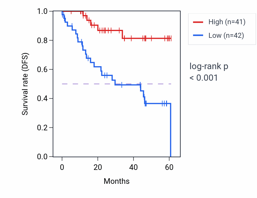 Kaplan&ndash;Meier survival curve for NSMCE4A mass-spec protein-high vs -low samples in LSCC.