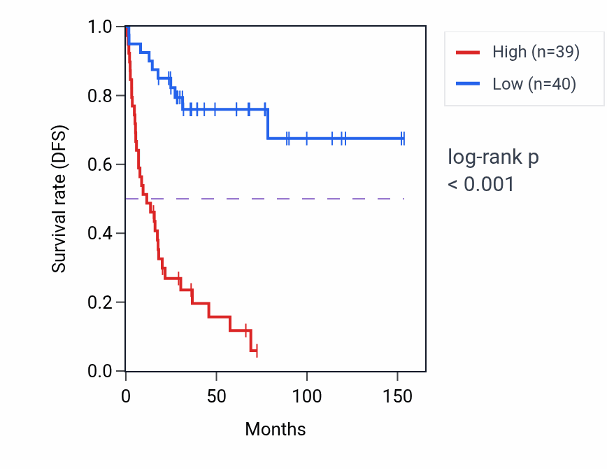 Kaplan&ndash;Meier survival curve for NSMCE4A RNA-high vs -low samples in ACC.