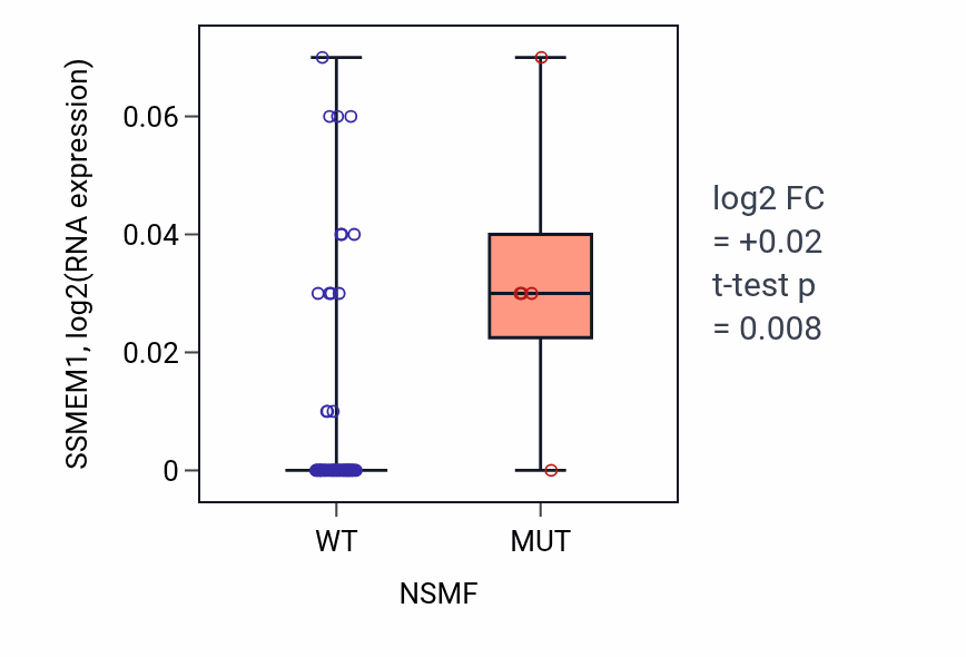 Box plot of SSMEM1 in NSMF-low vs NSMF-high samples in LARGE_INTESTINE.
