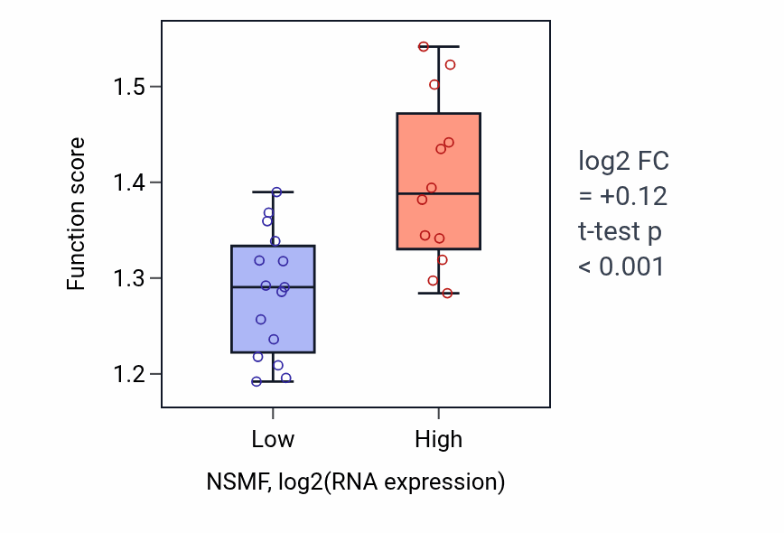 Box plot of Transcription pausing by RNA polymerase II in NSMF-low vs NSMF-high samples in LUNG_NSCLC_LUSC.