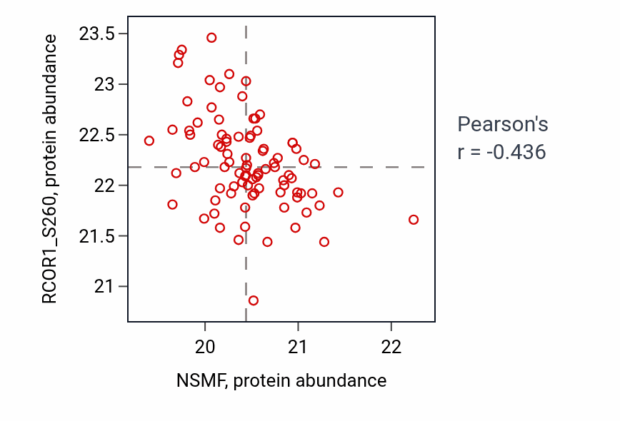 Per-sample scatter of NSMF vs RCOR1_S260 in GBM (Pearson r = -0.44).