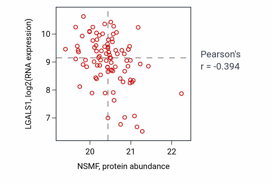 Per-sample scatter of NSMF vs LGALS1 in GBM (Pearson r = -0.39).