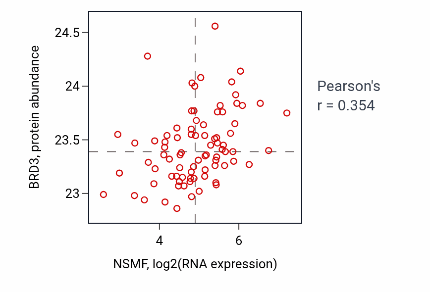 Per-sample scatter of NSMF vs BRD3 in OV (Pearson r = 0.35).