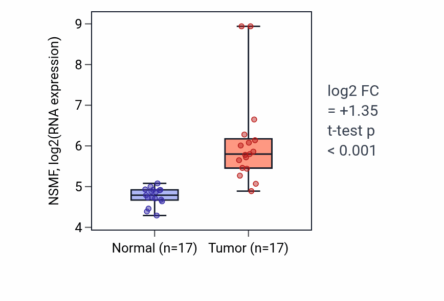 Tumor-vs-normal expression box plot for NSMF RNA in COAD.