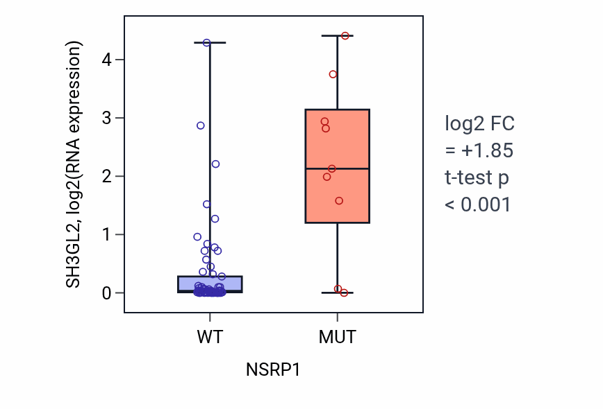 Box plot of SH3GL2 in NSRP1-low vs NSRP1-high samples in LARGE_INTESTINE.