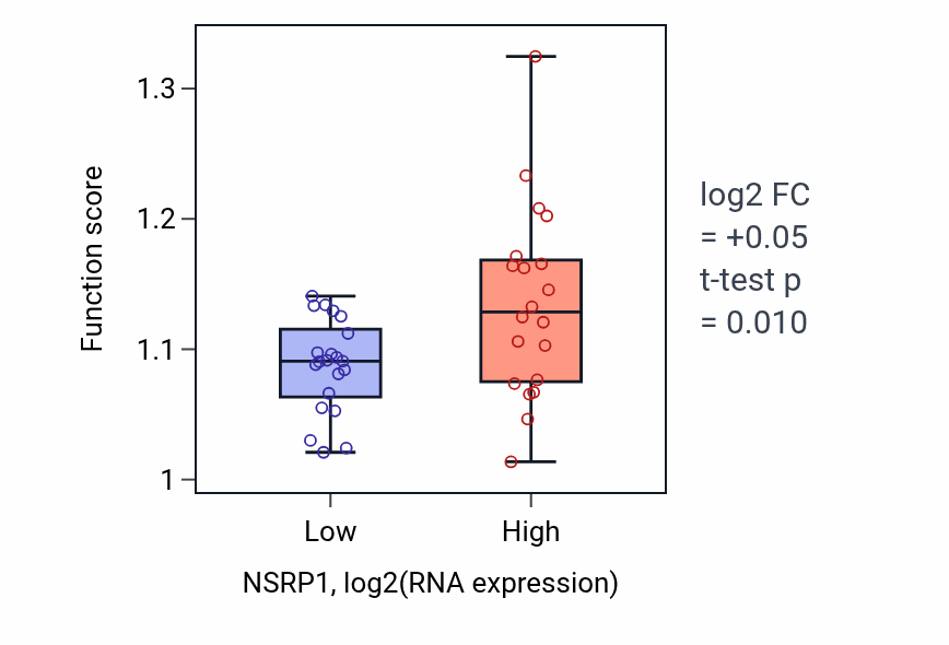 Box plot of Mitotic G2 DNA damage checkpoint signaling in NSRP1-low vs NSRP1-high samples in STOMACH.