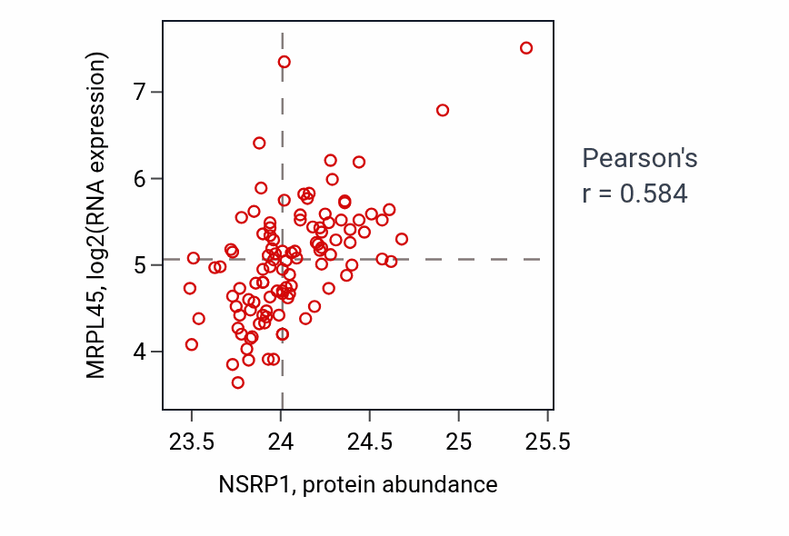 Per-sample scatter of NSRP1 vs MRPL45 in LSCC (Pearson r = 0.58).
