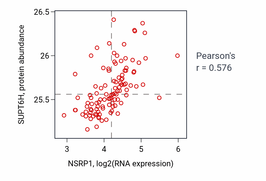Per-sample scatter of NSRP1 vs SUPT6H in LSCC (Pearson r = 0.58).