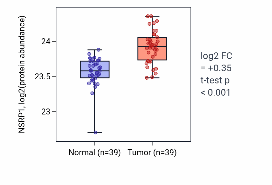 Tumor-vs-normal mass-spec protein box plot for NSRP1 in HNSC.